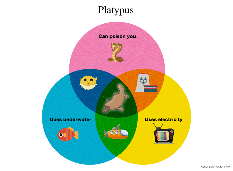 platypus venn-diagram